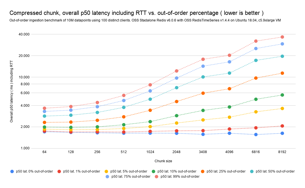 compressed-overall-p50-lat-vs-out-of-order-percentage