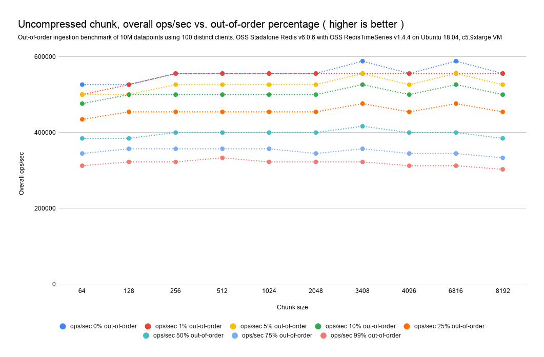 uncompressed-overall-ops-sec-vs-out-of-order-percentage